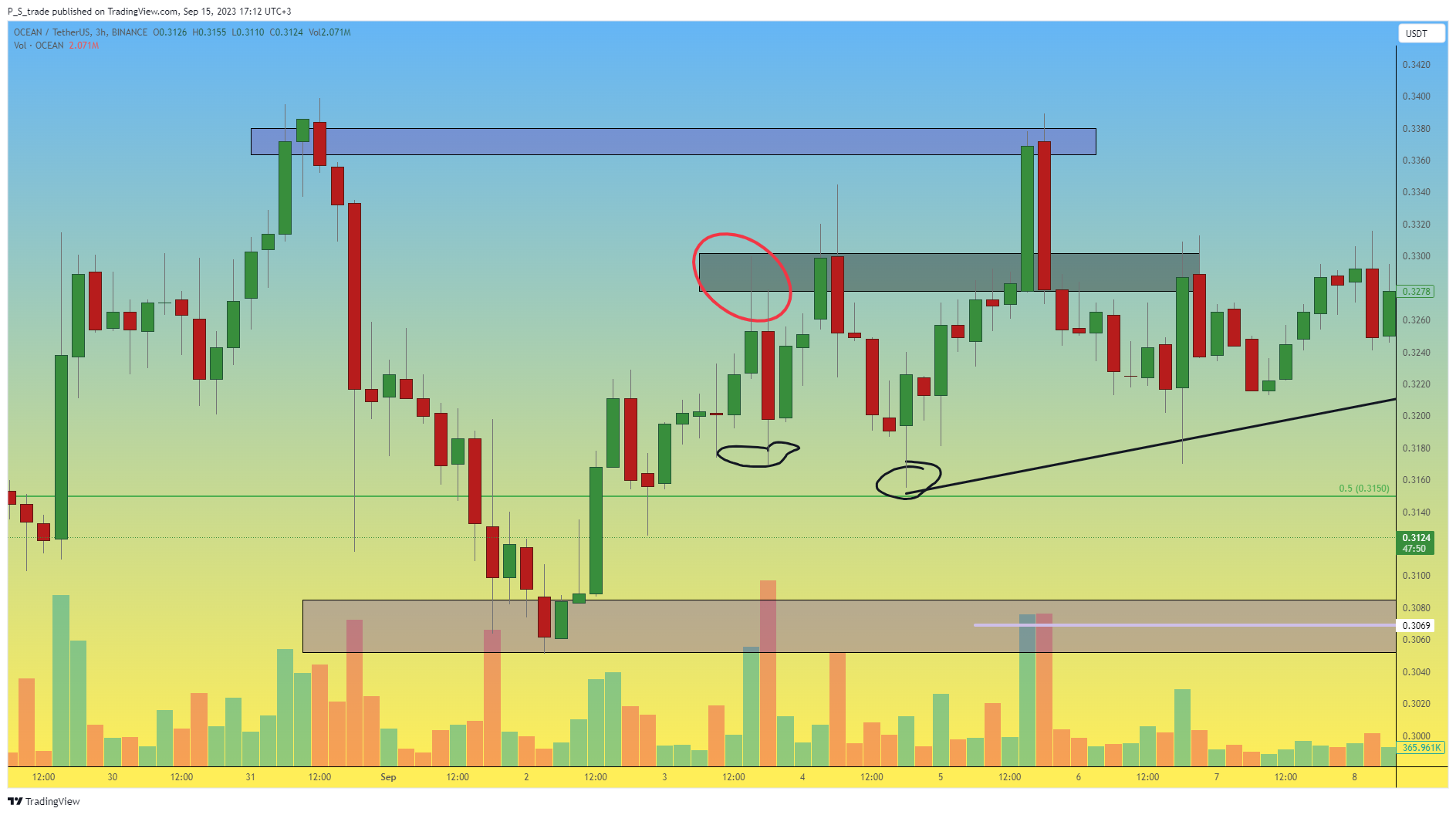 BINANCE:OCEANUSDT Chart Image by P_S_trade