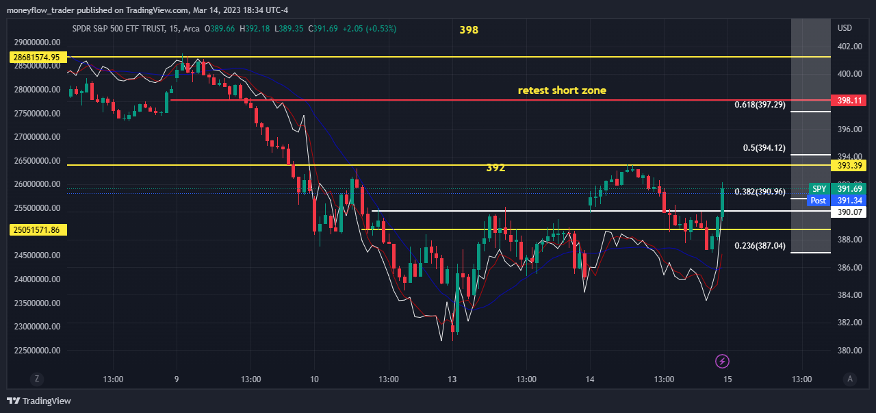 AMEX:SPY Chart Image by moneyflow_trader