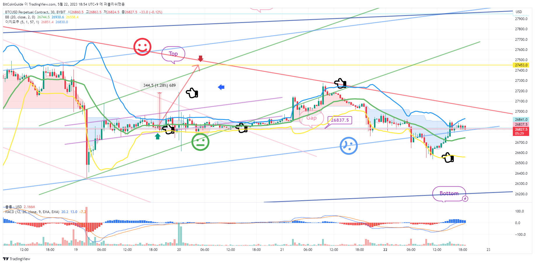 BYBIT:BTCUSD.P Chart Image by BitCoinGuide