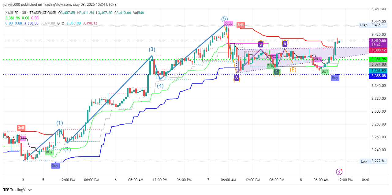 TRADENATIONSB:XAUUSD Chart Image by jerryfc000