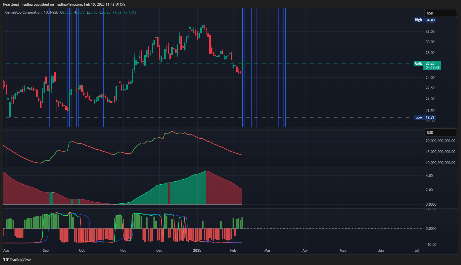 BATS:GME Chart Image by Heartbeat_Trading