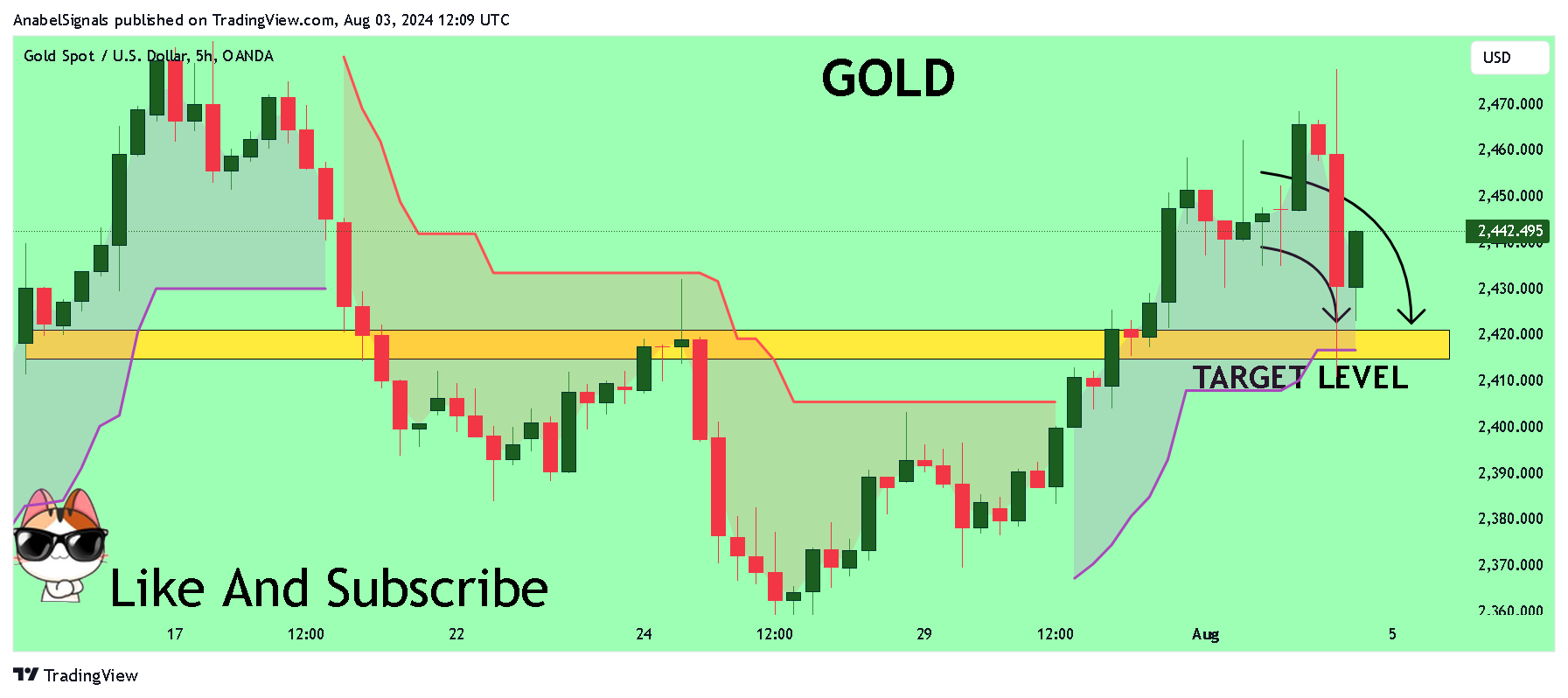 OANDA:XAUUSD Chart Image by AnabelSignals