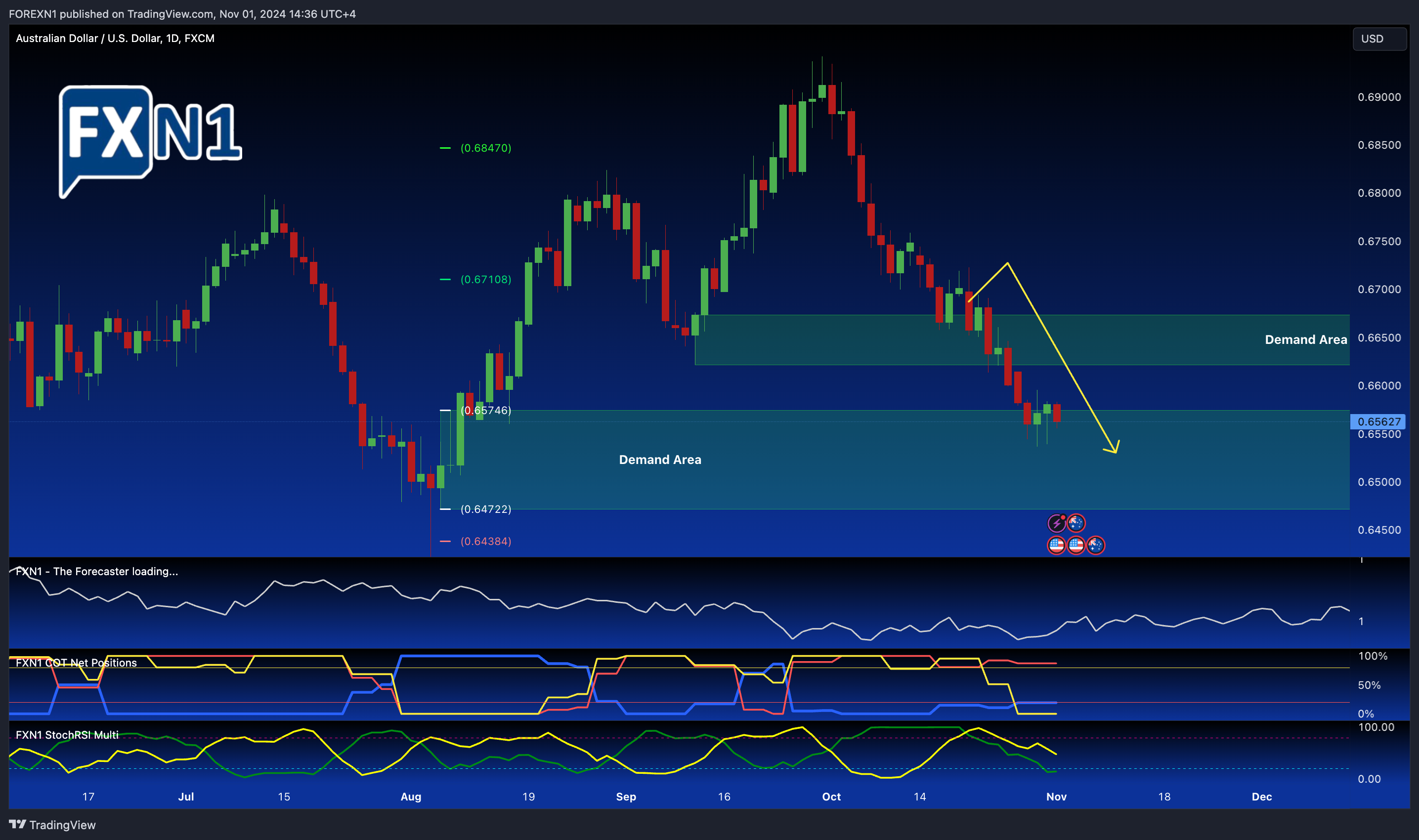 FX:AUDUSD Chart Image by FOREXN1
