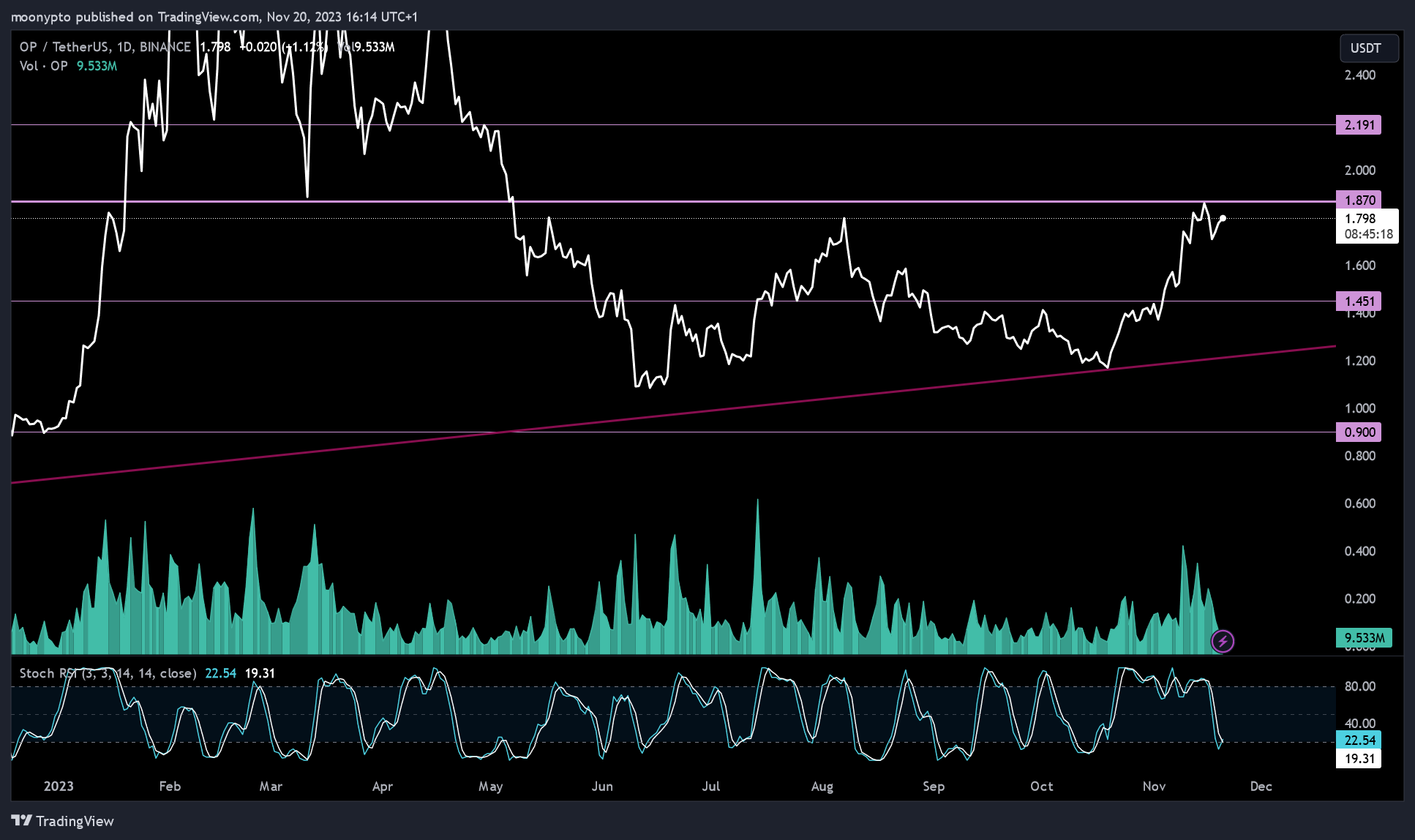 BINANCE:OPUSDT Chart Image by moonypto