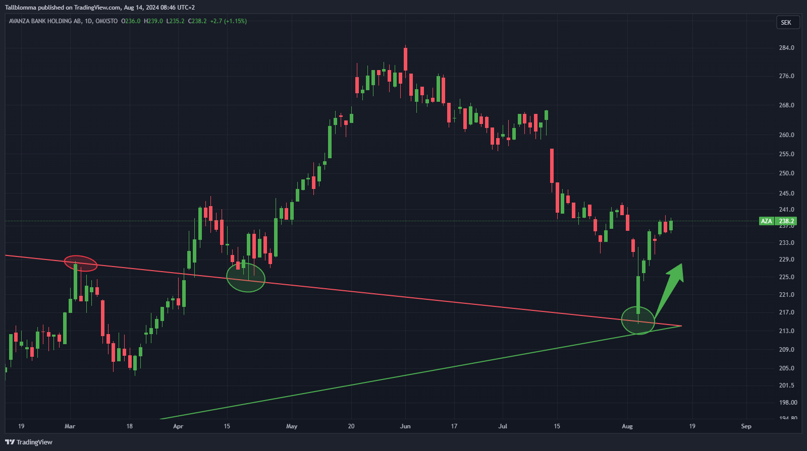OMXSTO_DLY:AZA Chart Image by Tallblomma