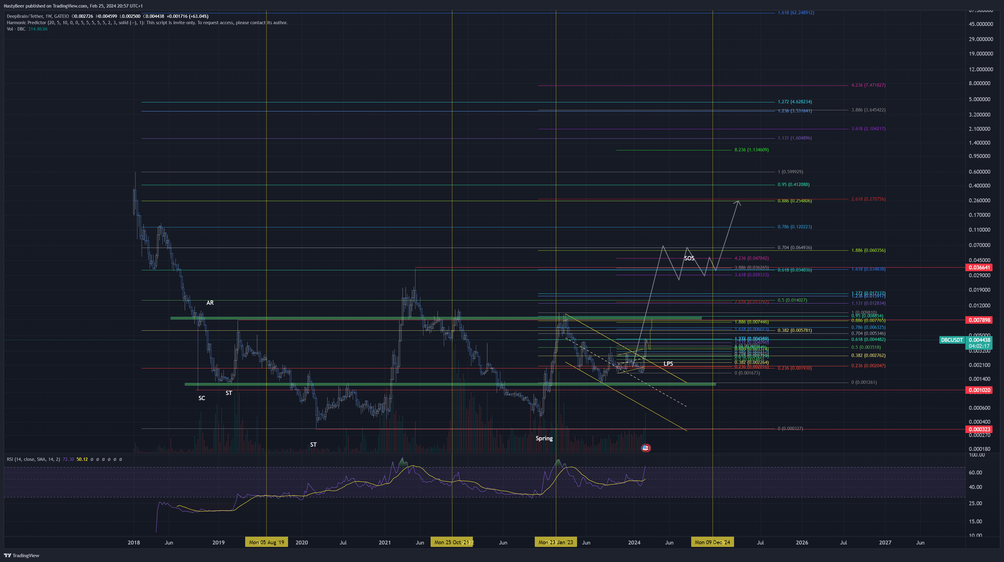 GATEIO:DBCUSDT Chart Image by NastyBeer