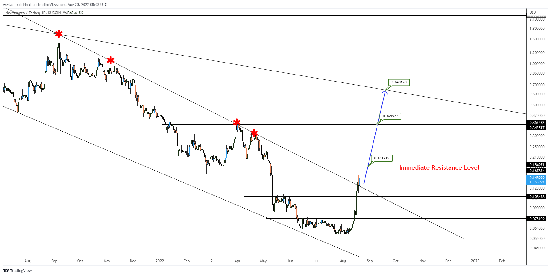 KUCOIN:NWCUSDT Chart Image by weslad