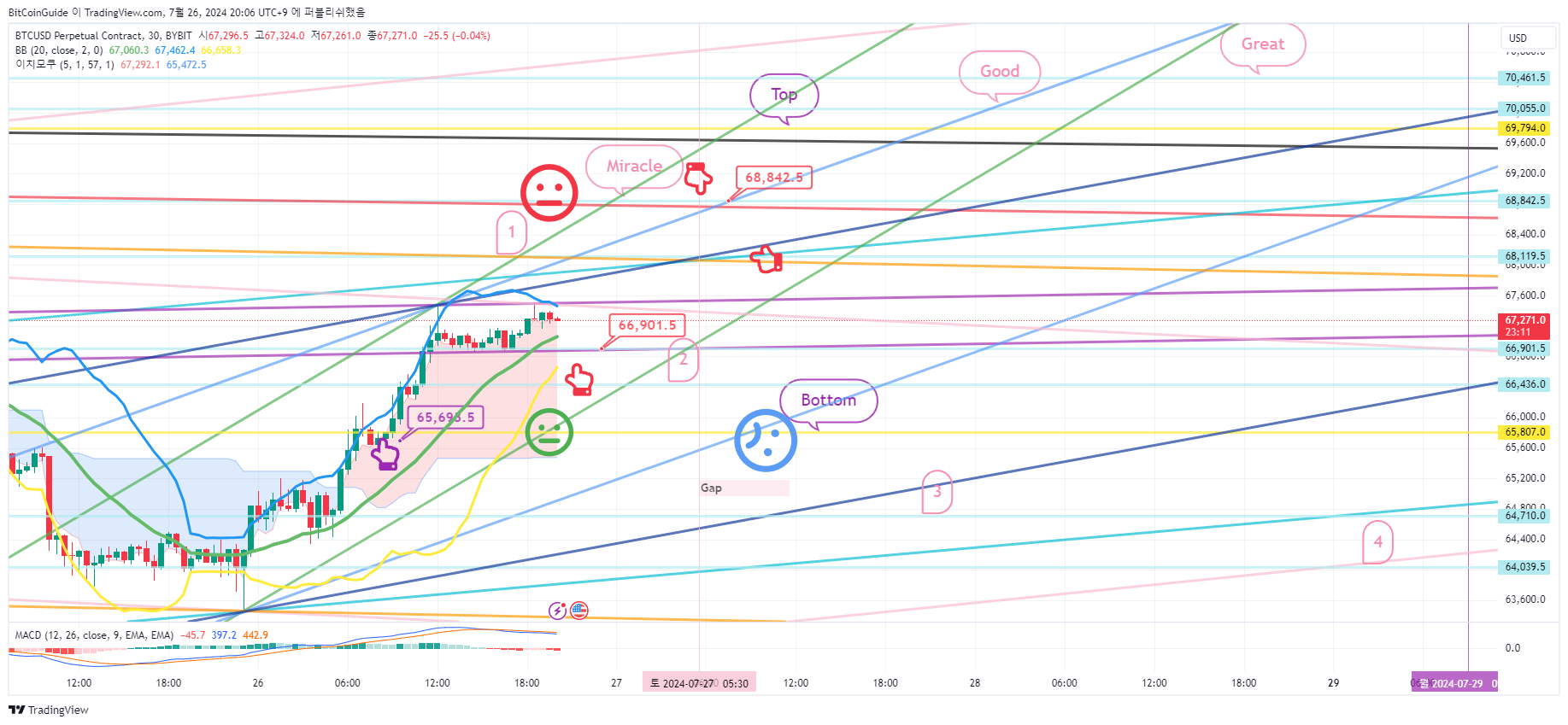 BYBIT:BTCUSD.P Chart Image by BitCoinGuide
