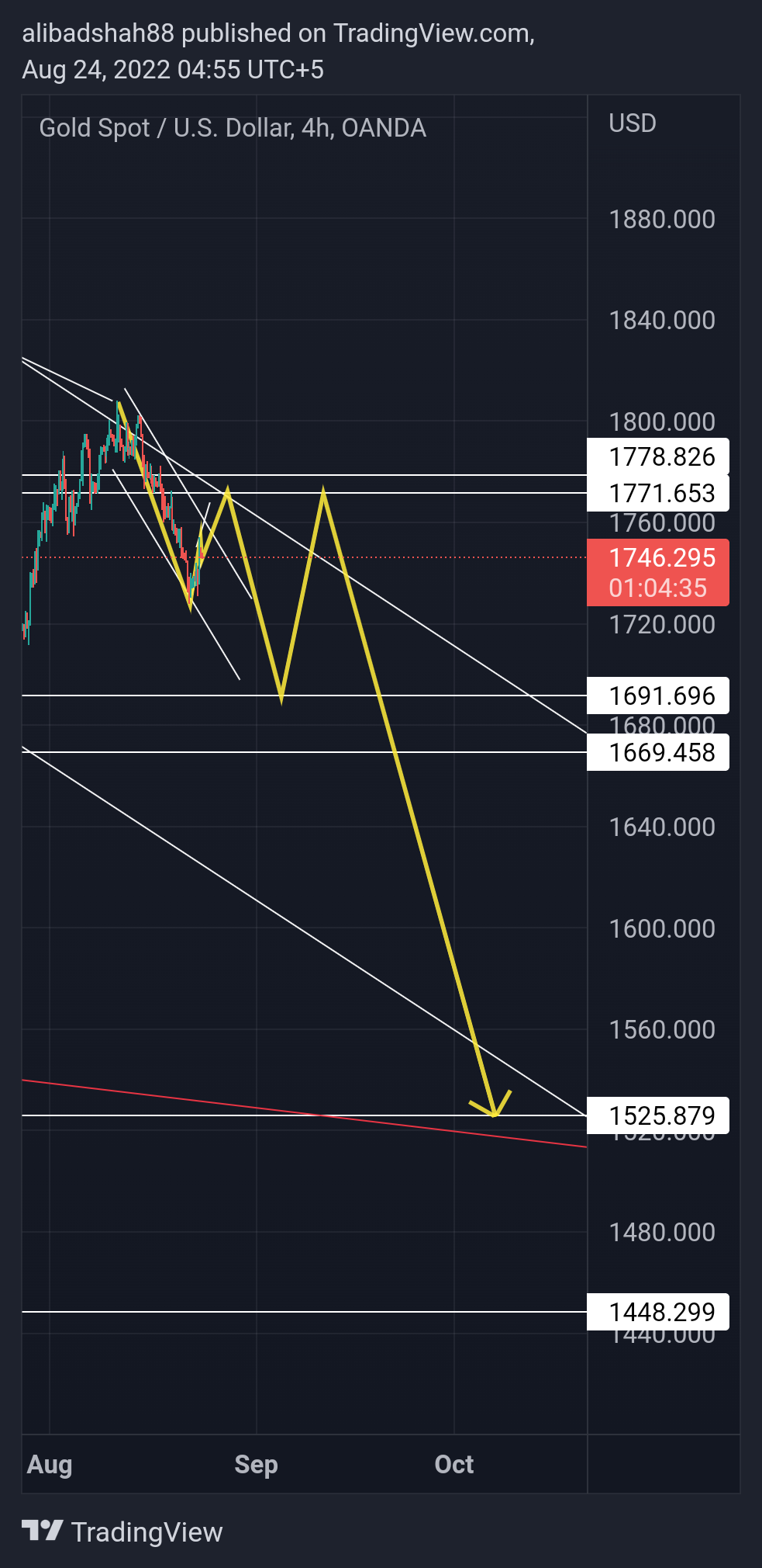 OANDA:XAUUSD Chart Image by alibadshah88