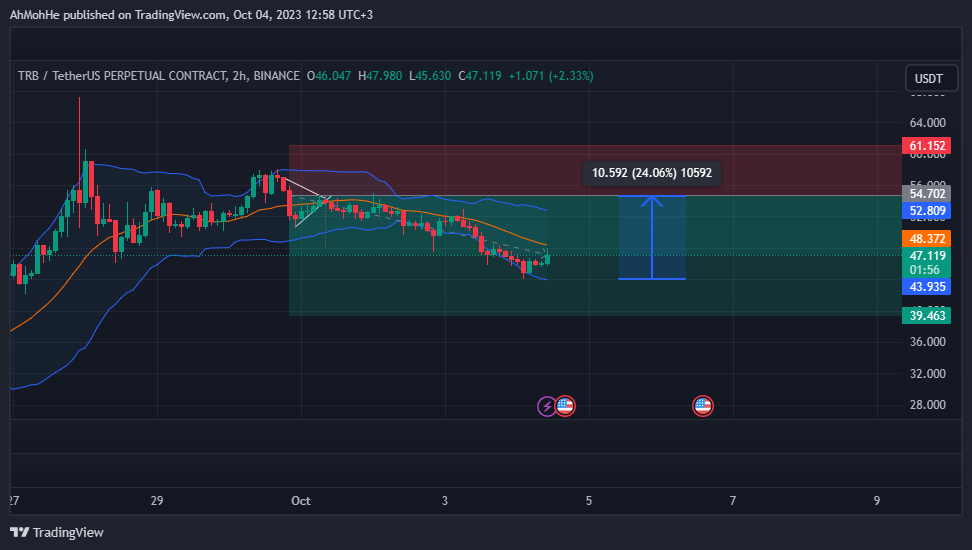 BINANCE:TRBUSDT.P Chart Image by AhMohHe