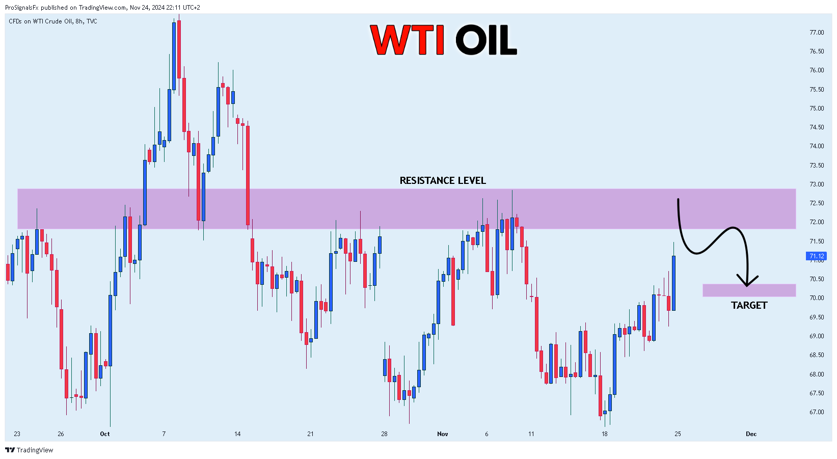TVC:USOIL Chart Image by ProSignalsFx