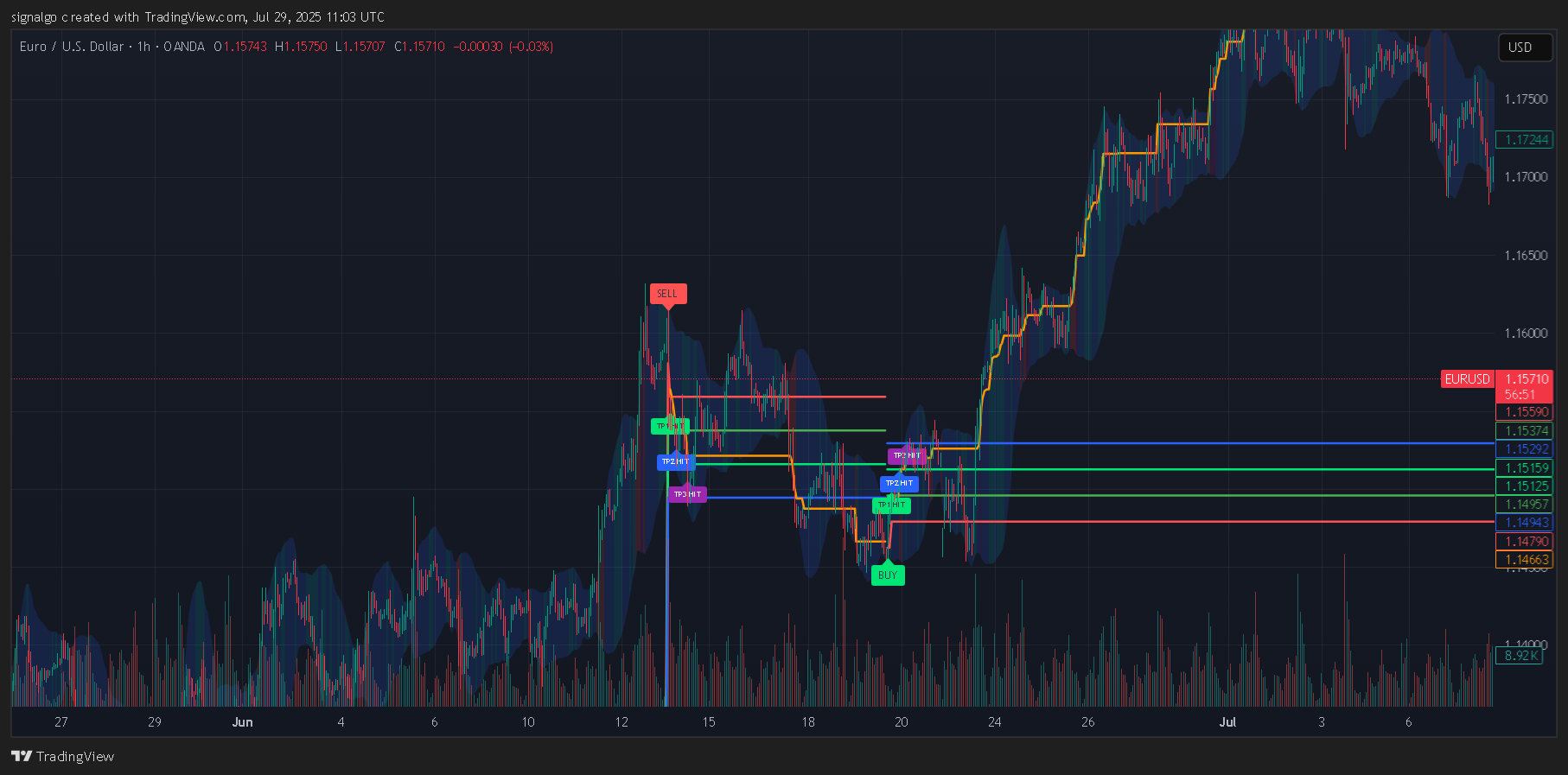 OANDA:EURUSD Chart Image by signalgo