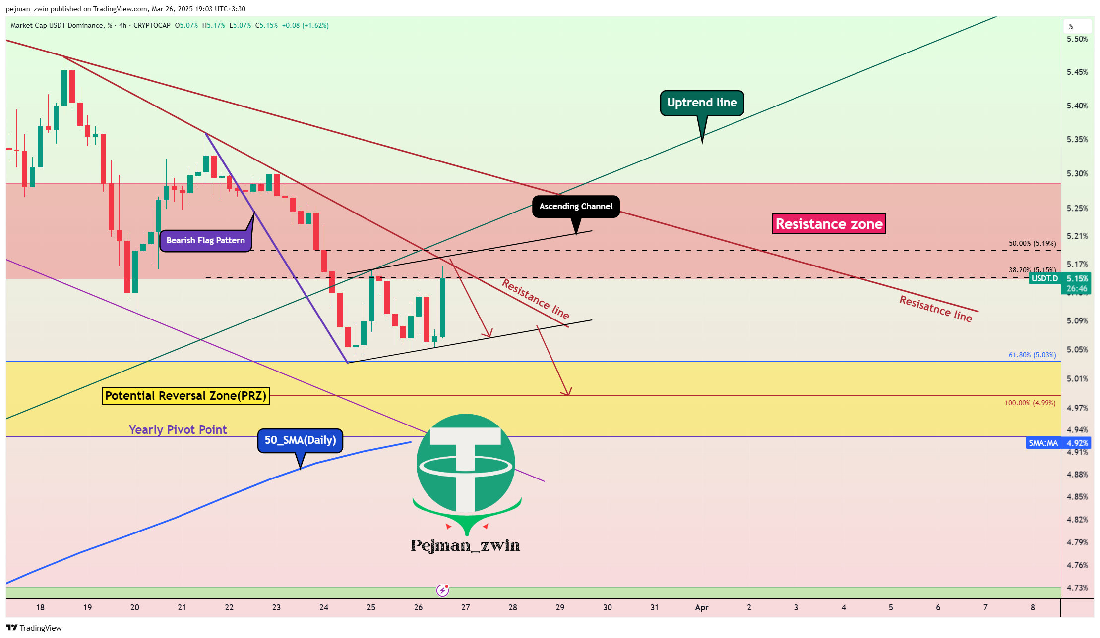CRYPTOCAP:USDT.D Chart Image by pejman_zwin