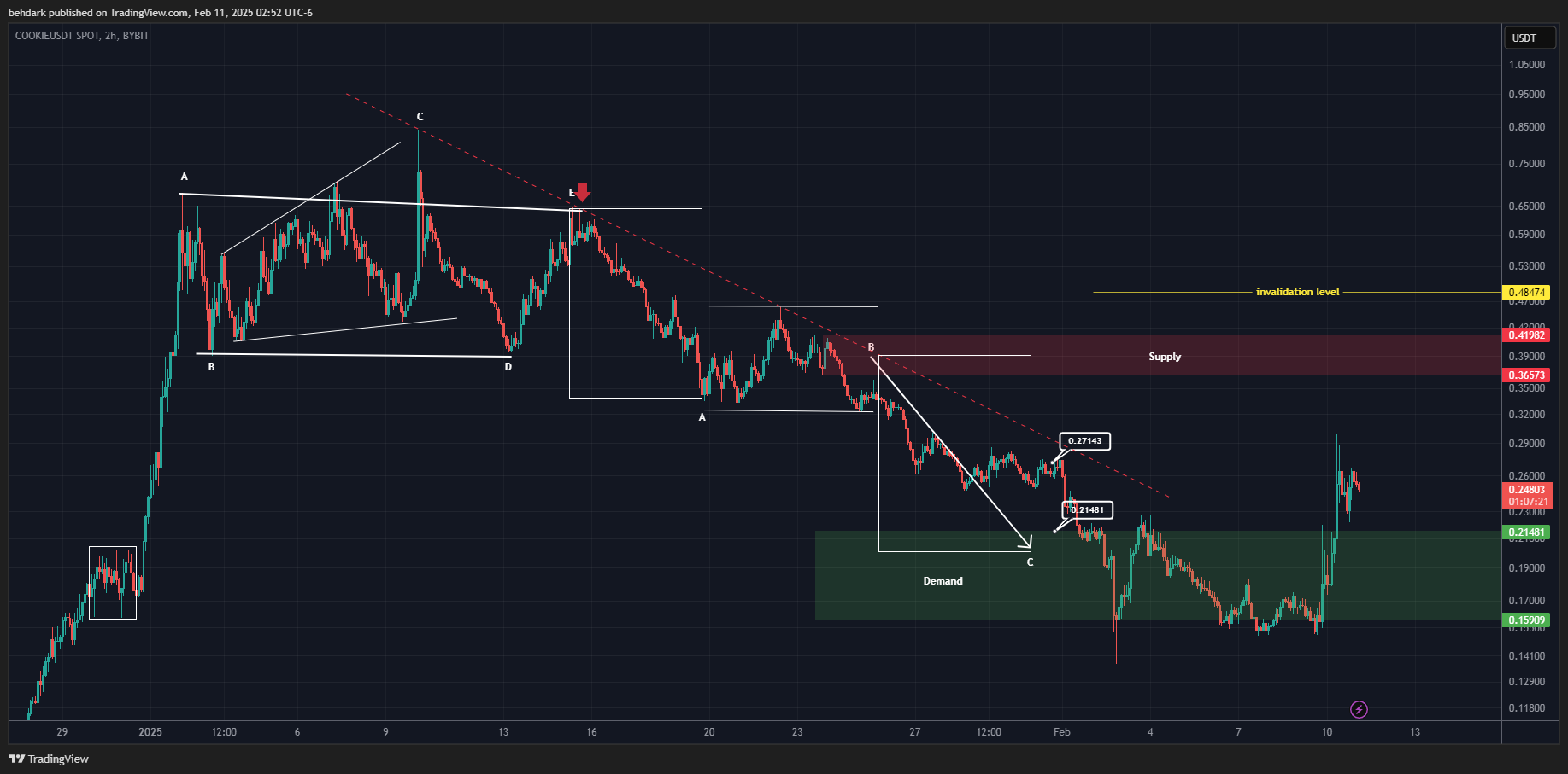 BYBIT:COOKIEUSDT Chart Image by behdark
