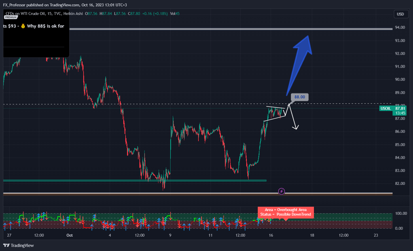 TVC:USOIL Chart Image by FX_Professor