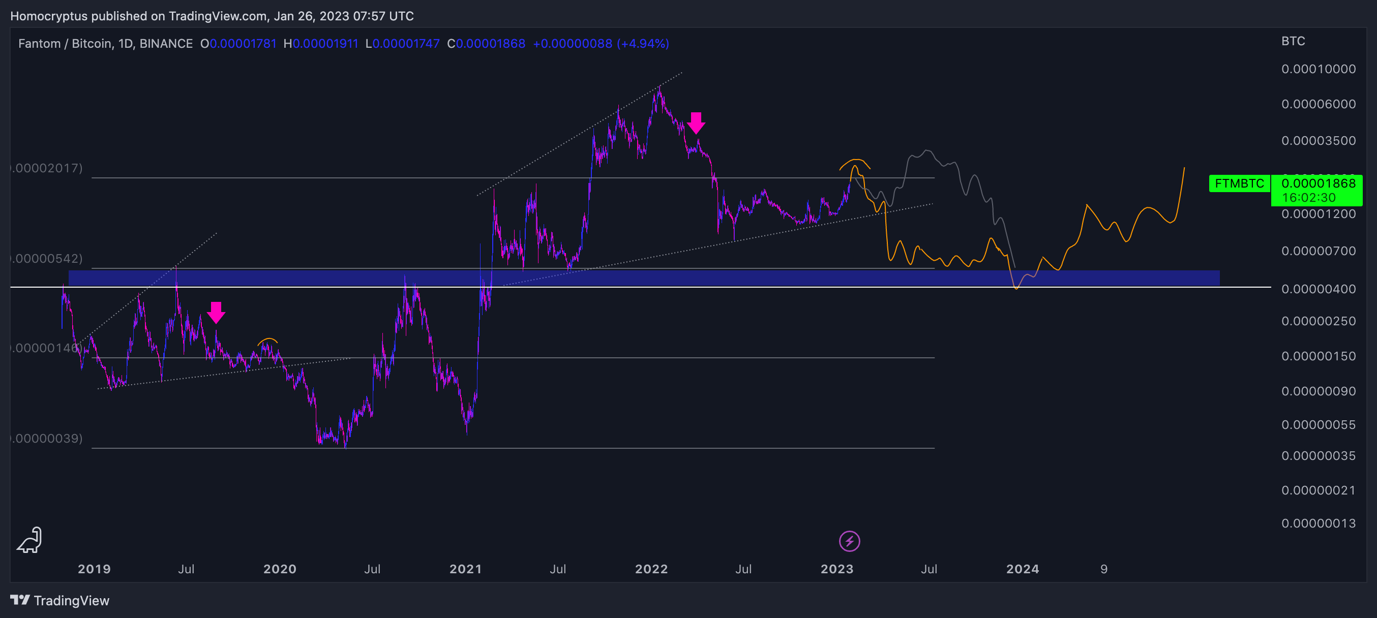 BINANCE:FTMBTC Chart Image by Homocryptus