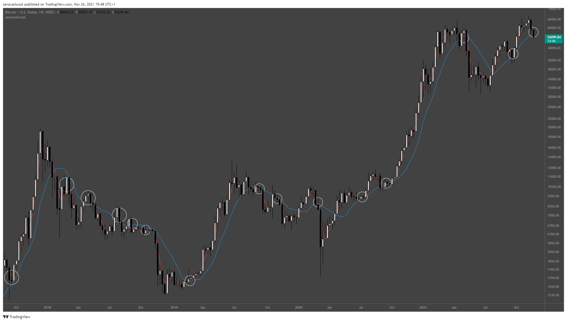 INDEX:BTCUSD Chart Image by zerocashcool