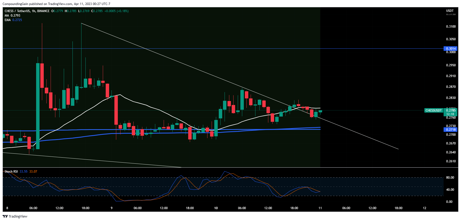 BINANCE:CHESSUSDT Chart Image by CompoundingGain