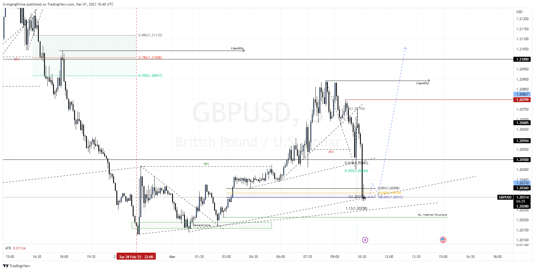 OANDA:GBPUSD Chart Image by SwingingPrime