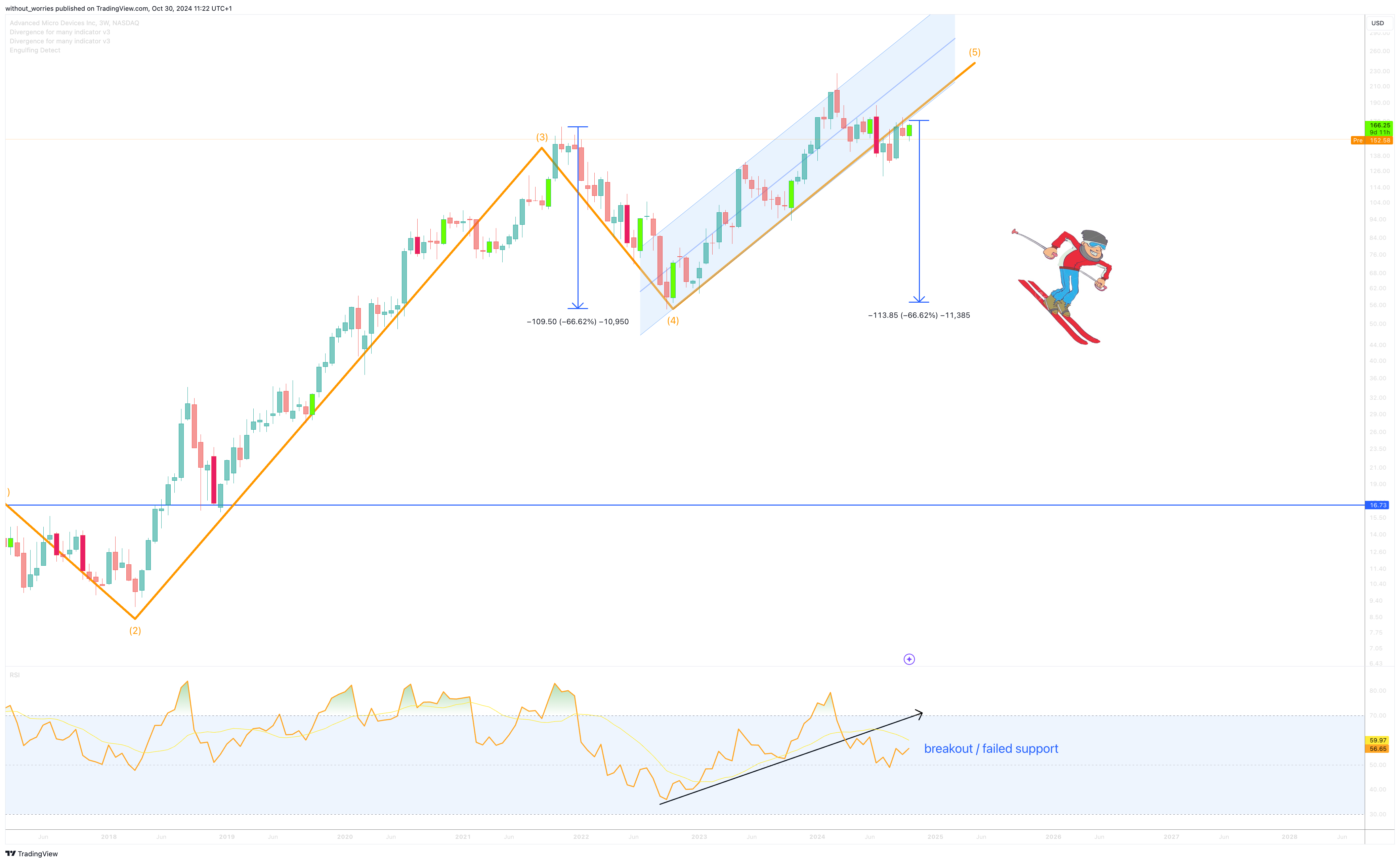 BATS:AMD Chart Image by without_worries