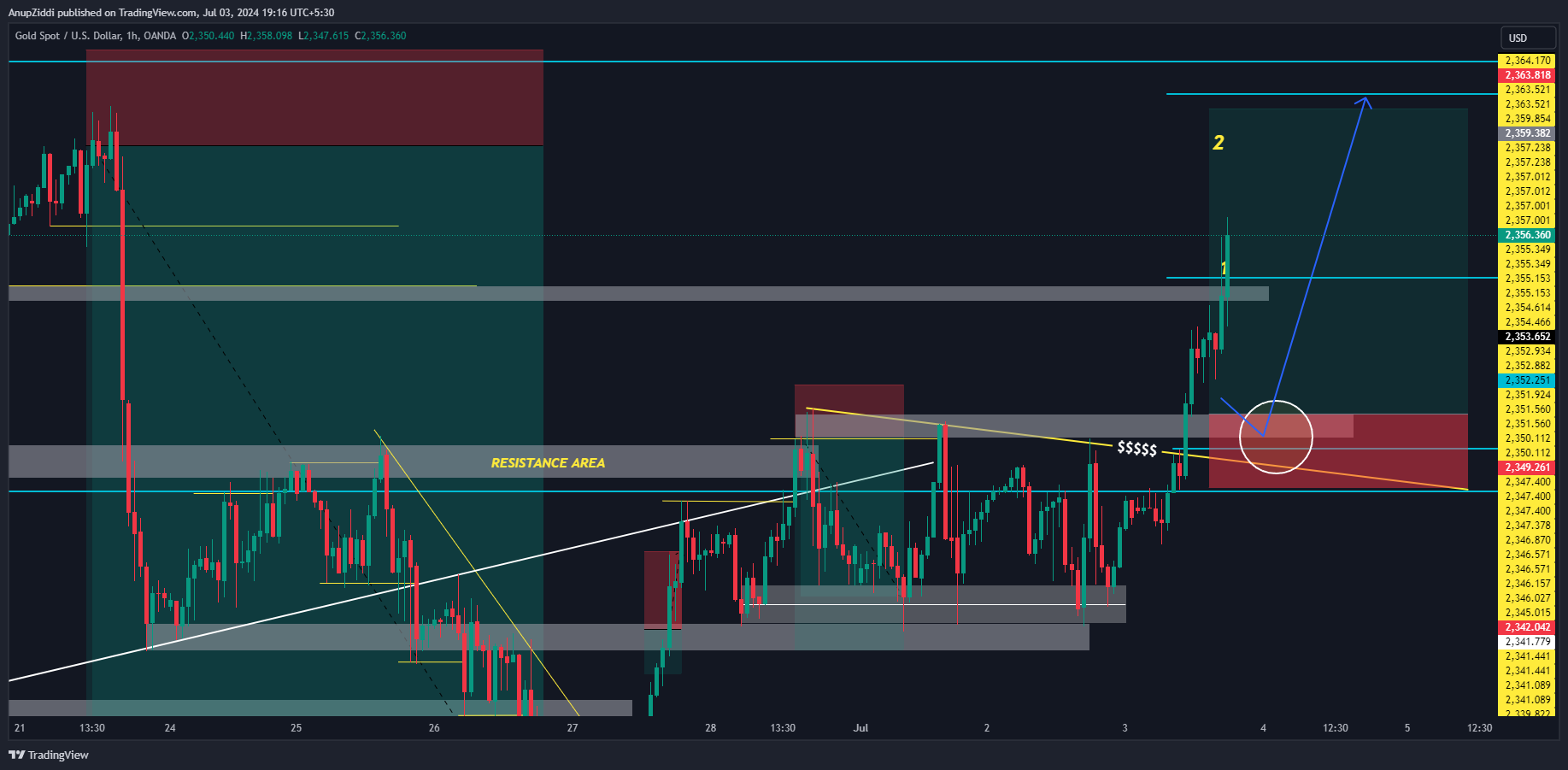 OANDA:XAUUSD Chart Image by AnupZiddi