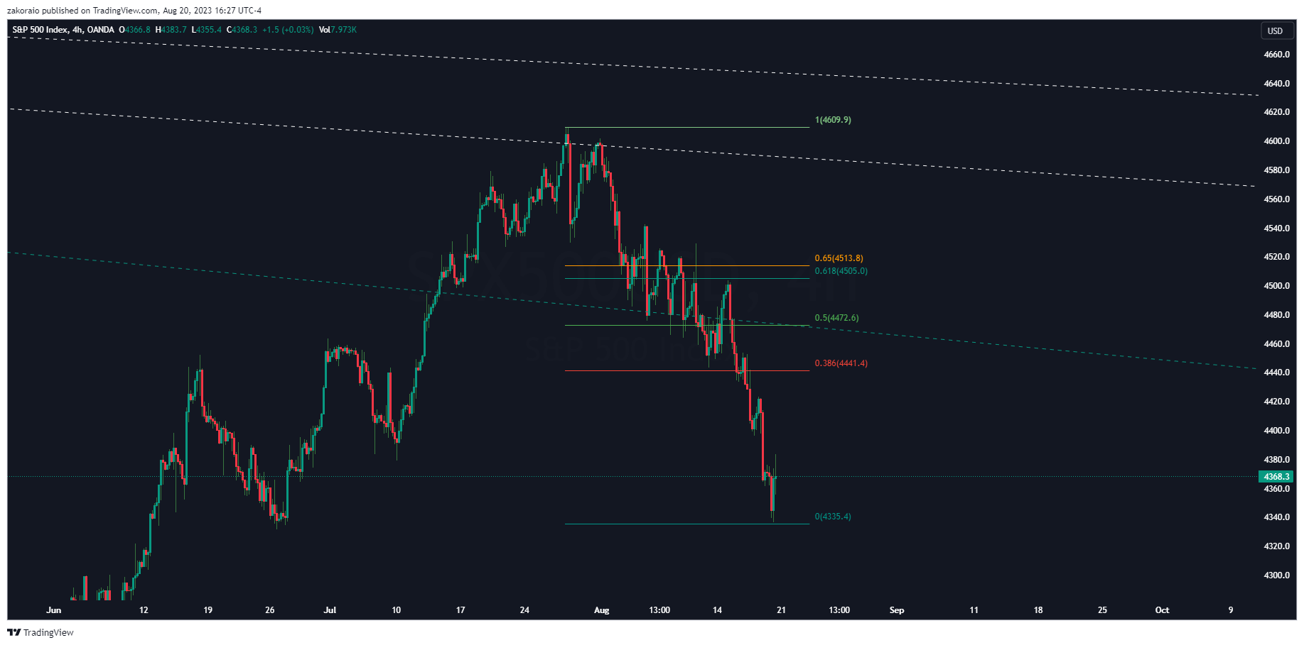 OANDA:SPX500USD Chart Image by zakoraio