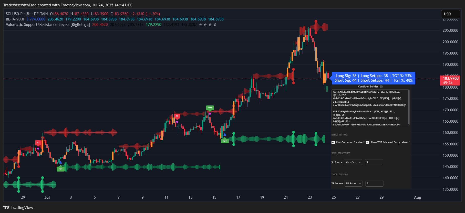 DELTAIN:SOLUSD.P Chart Image by TradeWiseWithEase