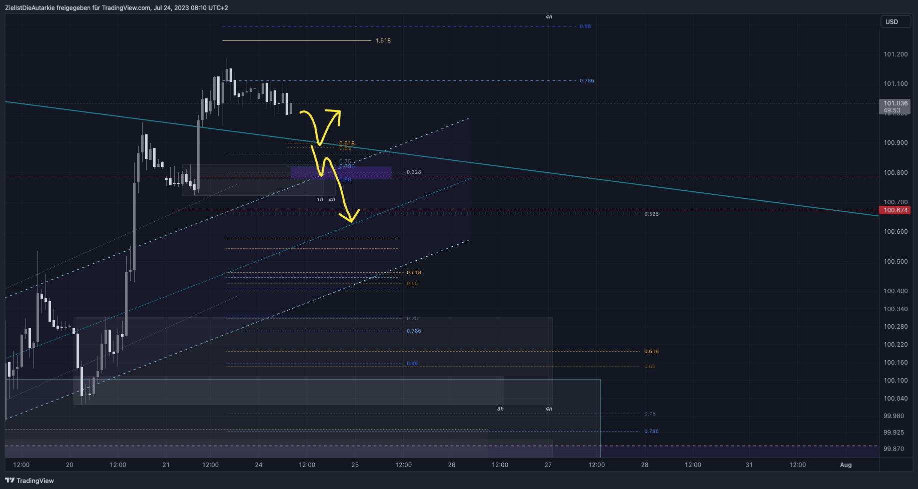 TVC:DXY Chart Image by ZielIstDieAutarkie