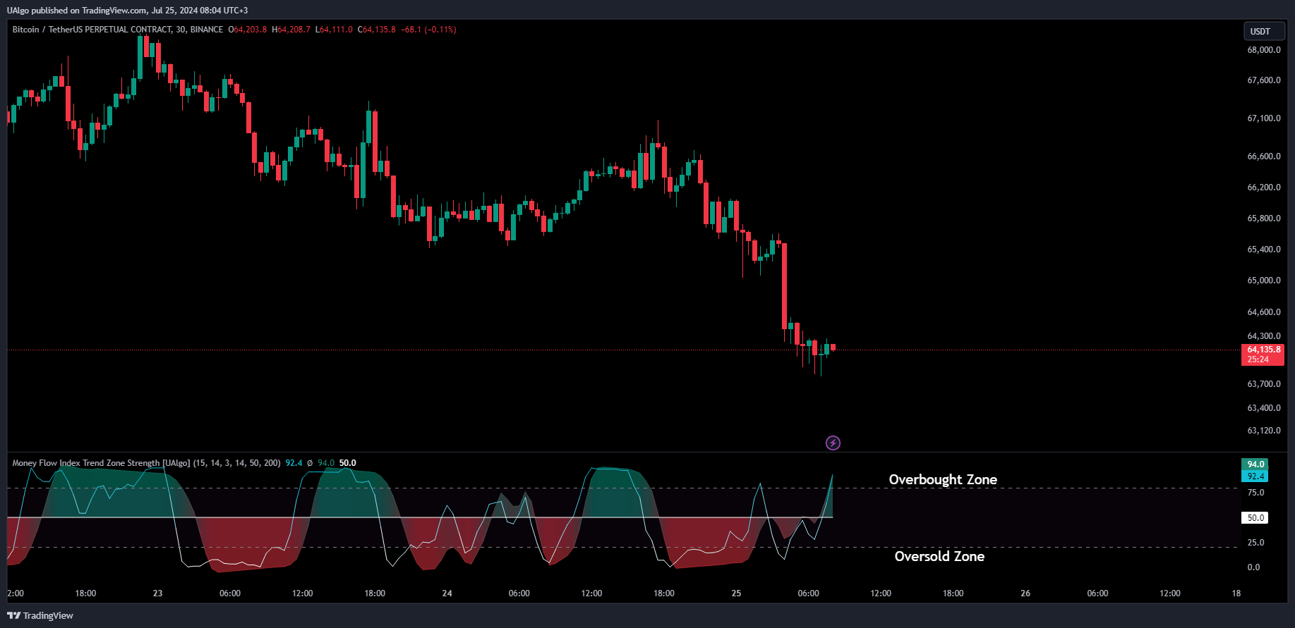 BINANCE:BTCUSDT.P Chart Image by UAlgo