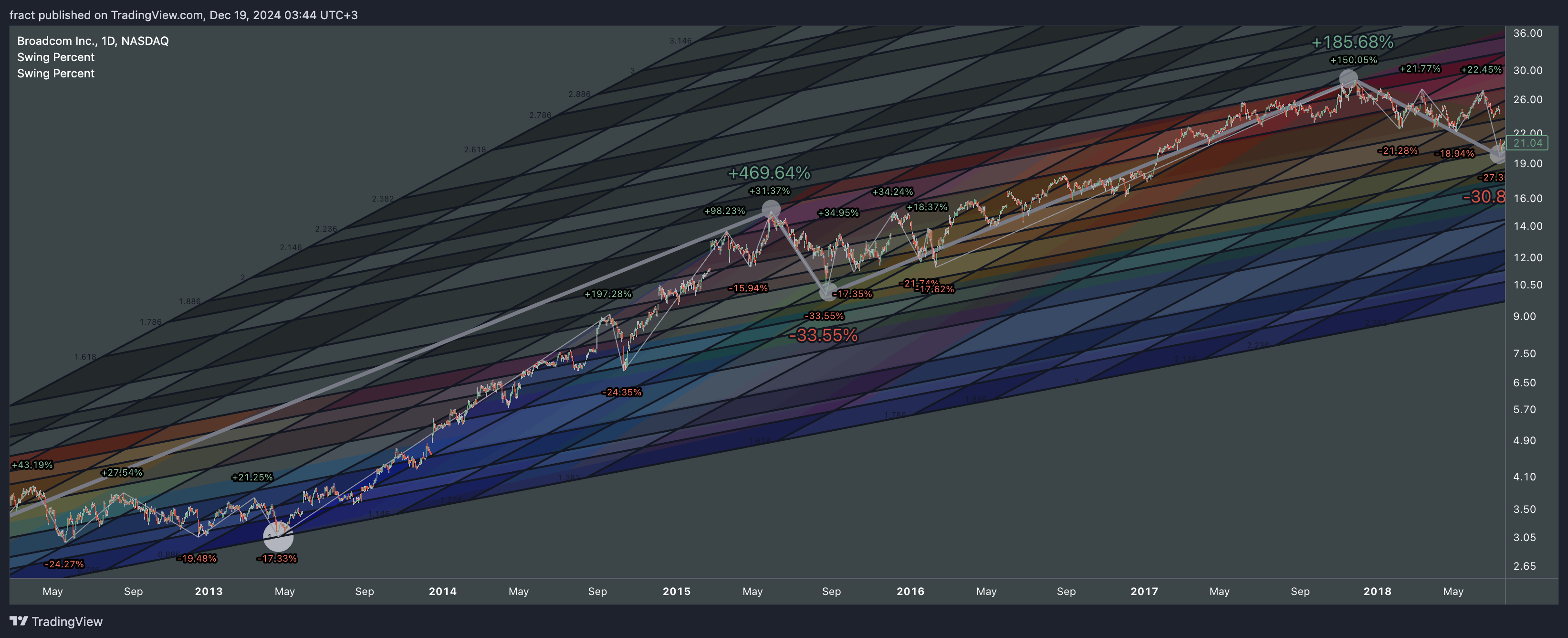 BATS:AVGO Chart Image by fract