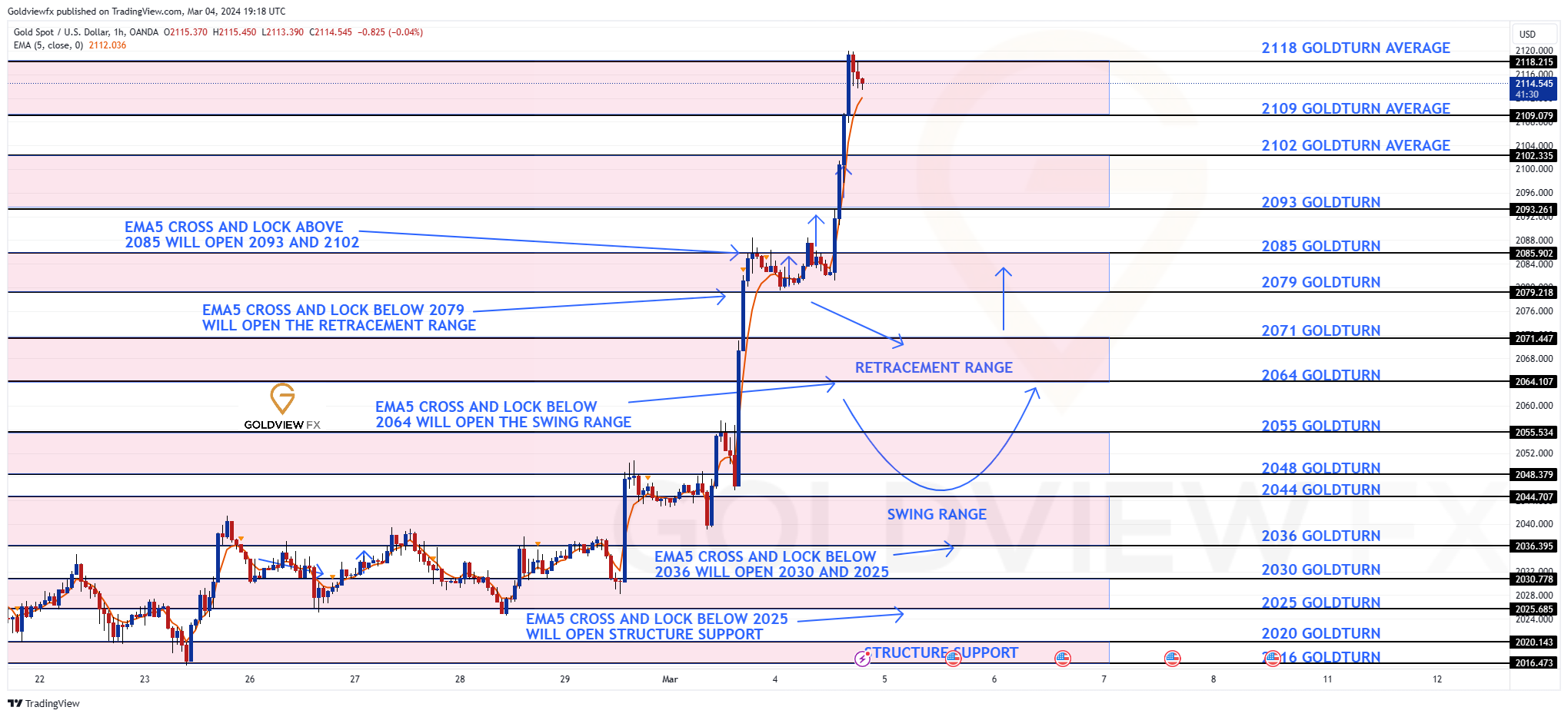 OANDA:XAUUSD Chart Image by Goldviewfx