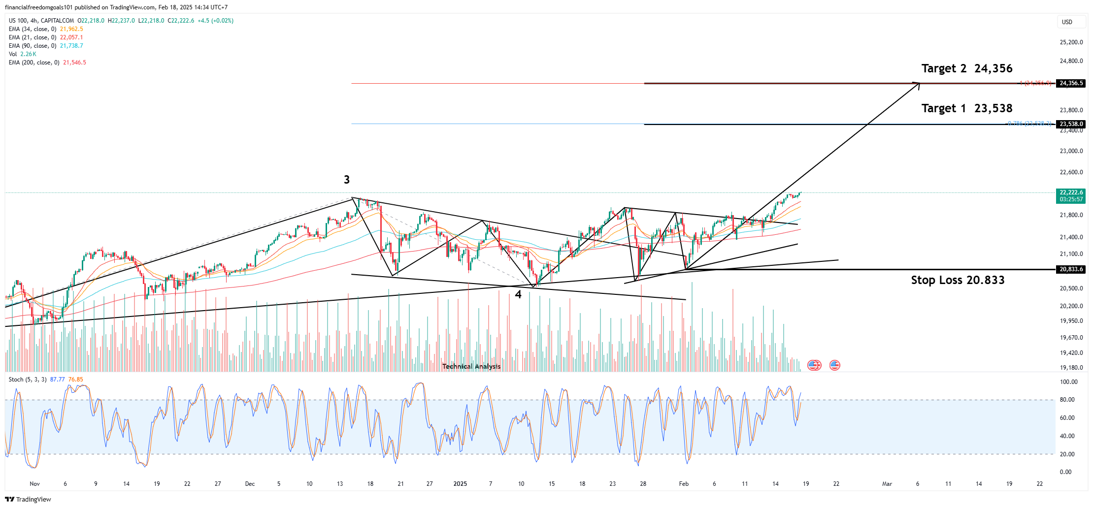 CAPITALCOM:US100 Chart Image by financialfreedomgoals101