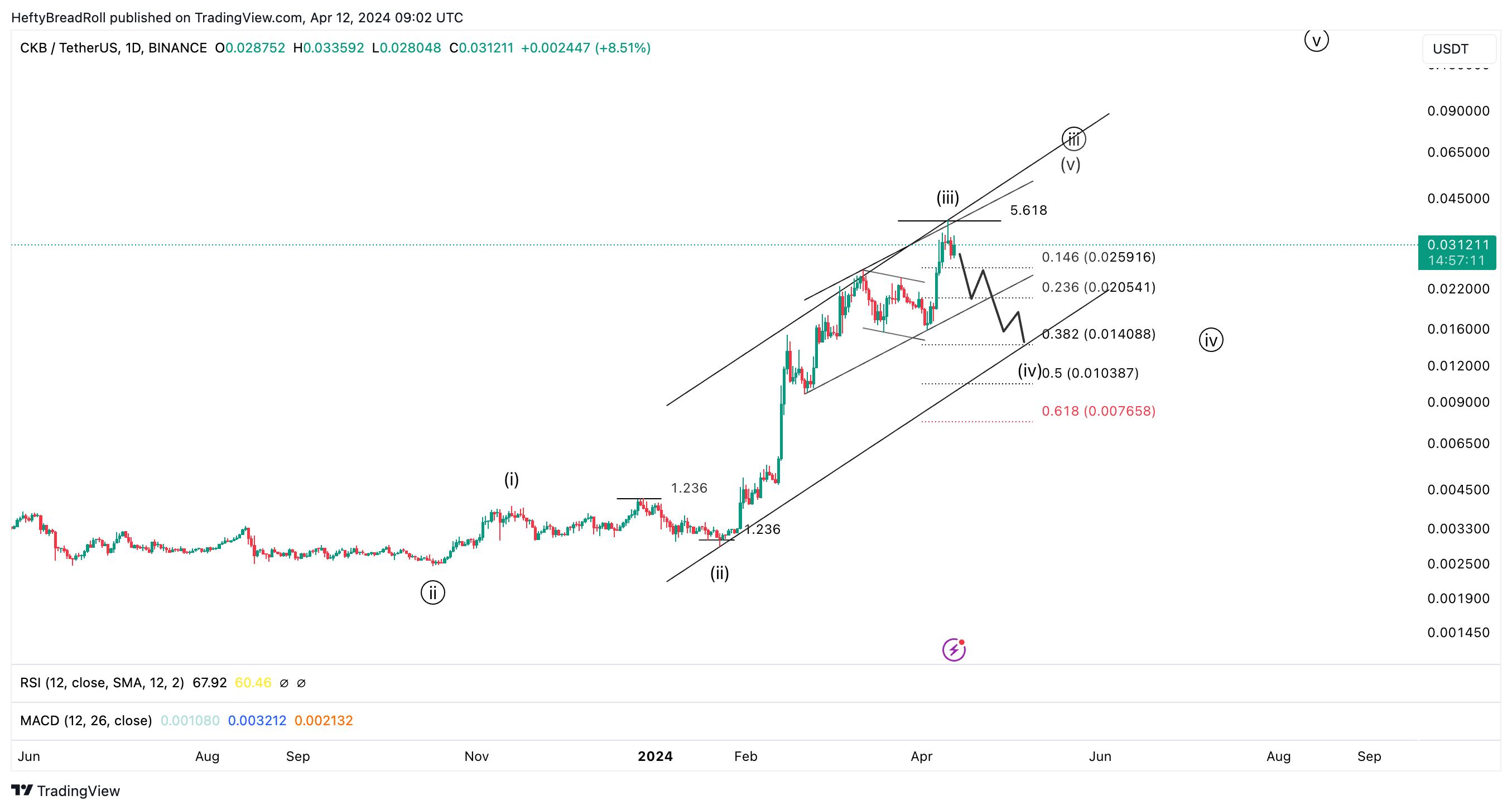 BINANCE:CKBUSDT Chart Image by HeftyBreadRoll