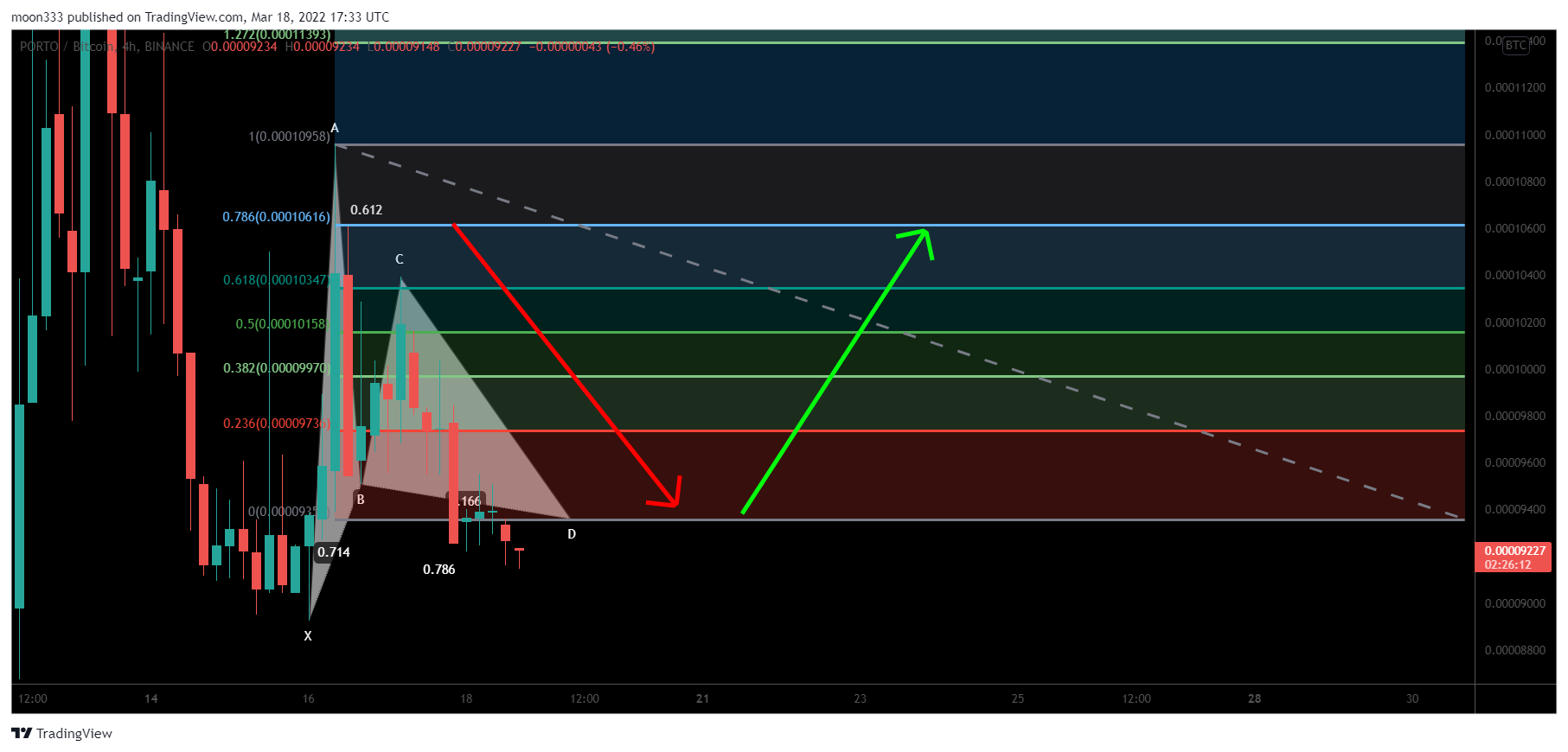 BINANCE:PORTOBTC Chart Image by moon333
