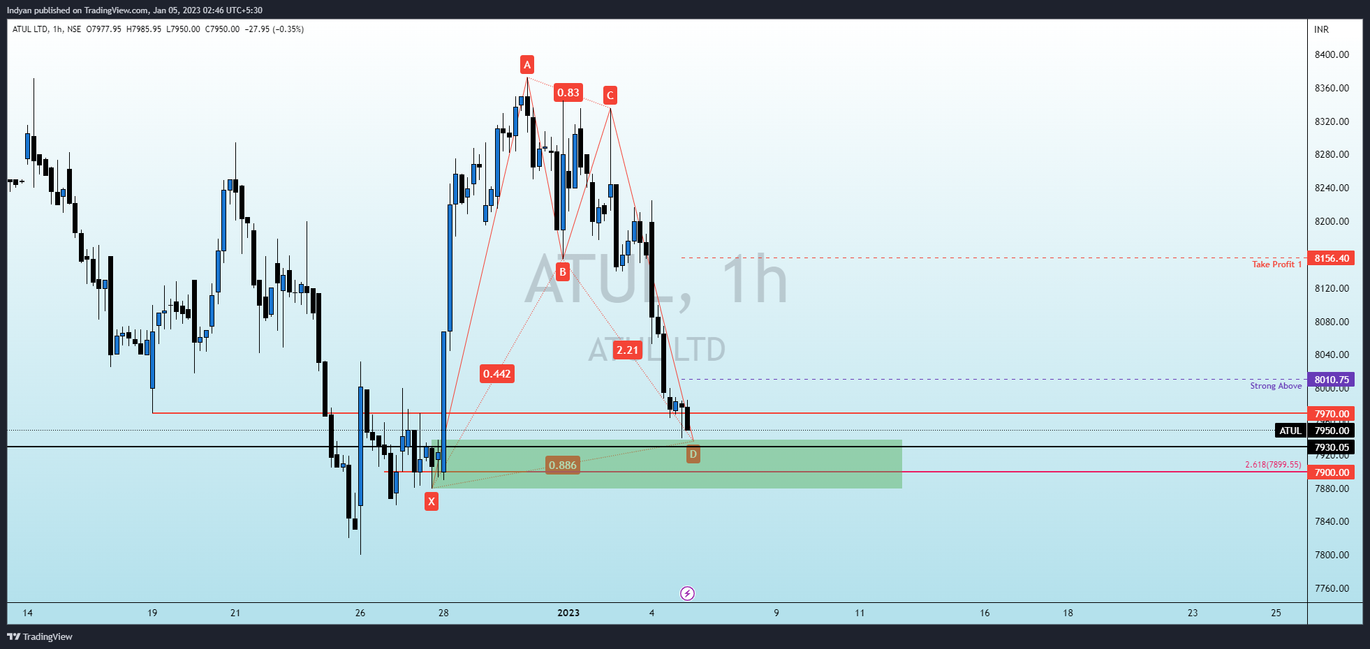 NSE:ATUL Chart Image by Indyan