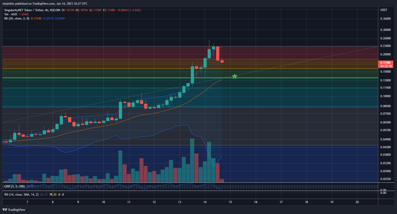 KUCOIN:AGIXUSDT Chart Image by ninjethix