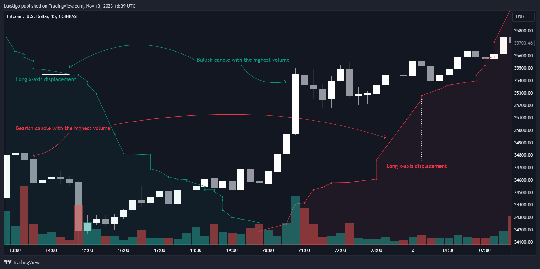 COINBASE:BTCUSD Chart Image by LuxAlgo