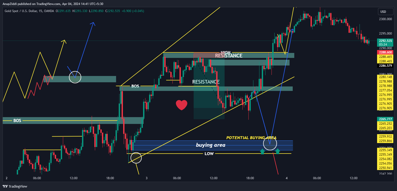 OANDA:XAUUSD Chart Image by AnupZiddi