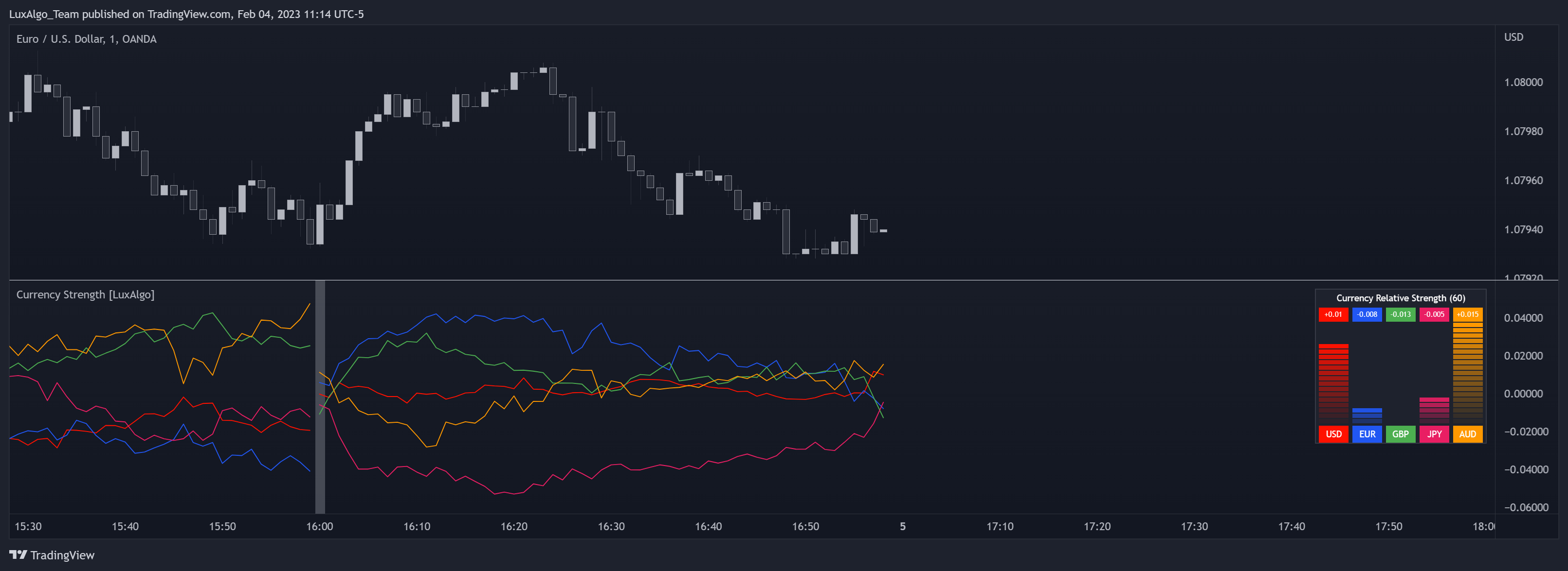 OANDA:EURUSD Chart Image by LuxAlgo_Team