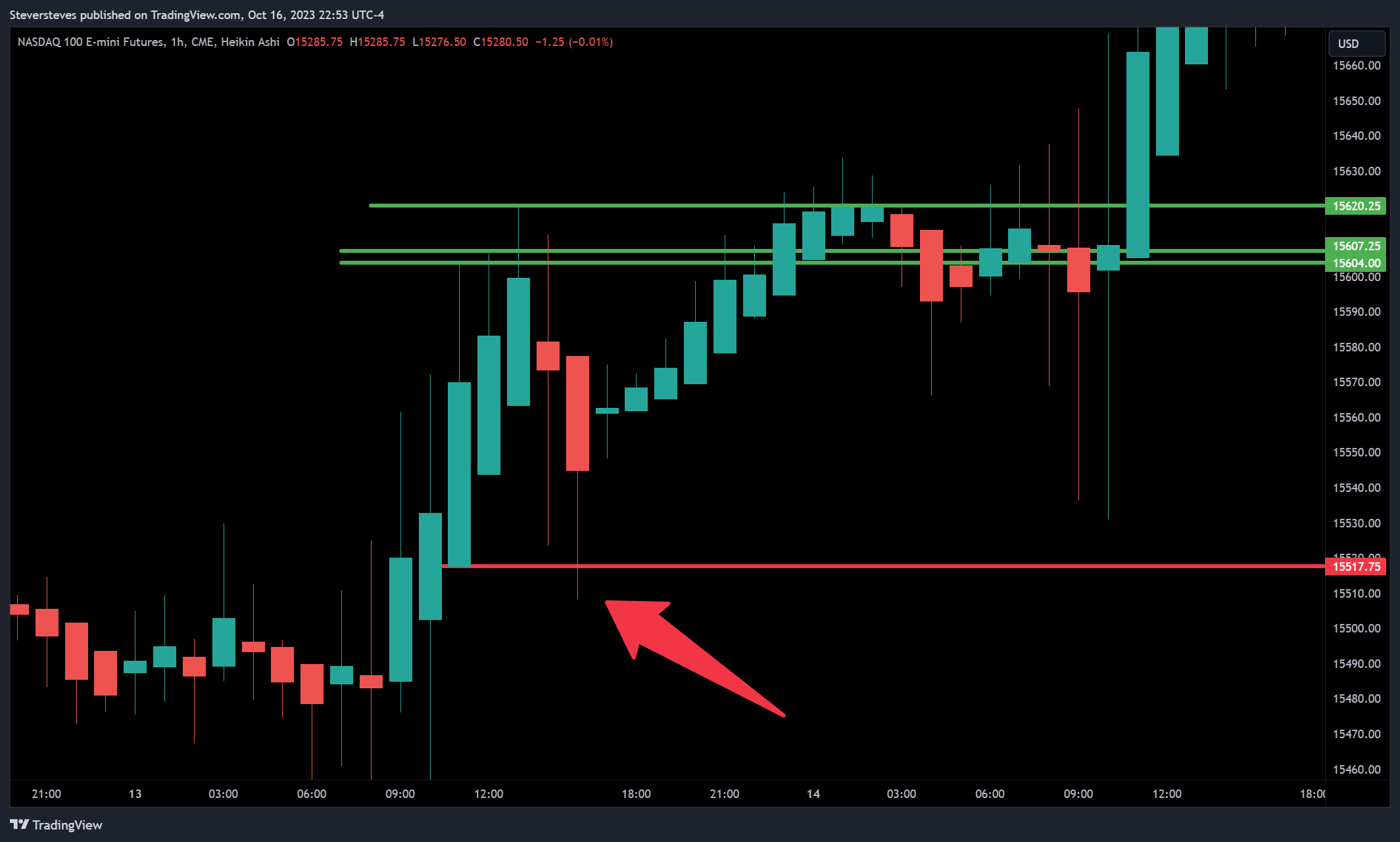 CME_MINI:NQ1! Chart Image by Steversteves