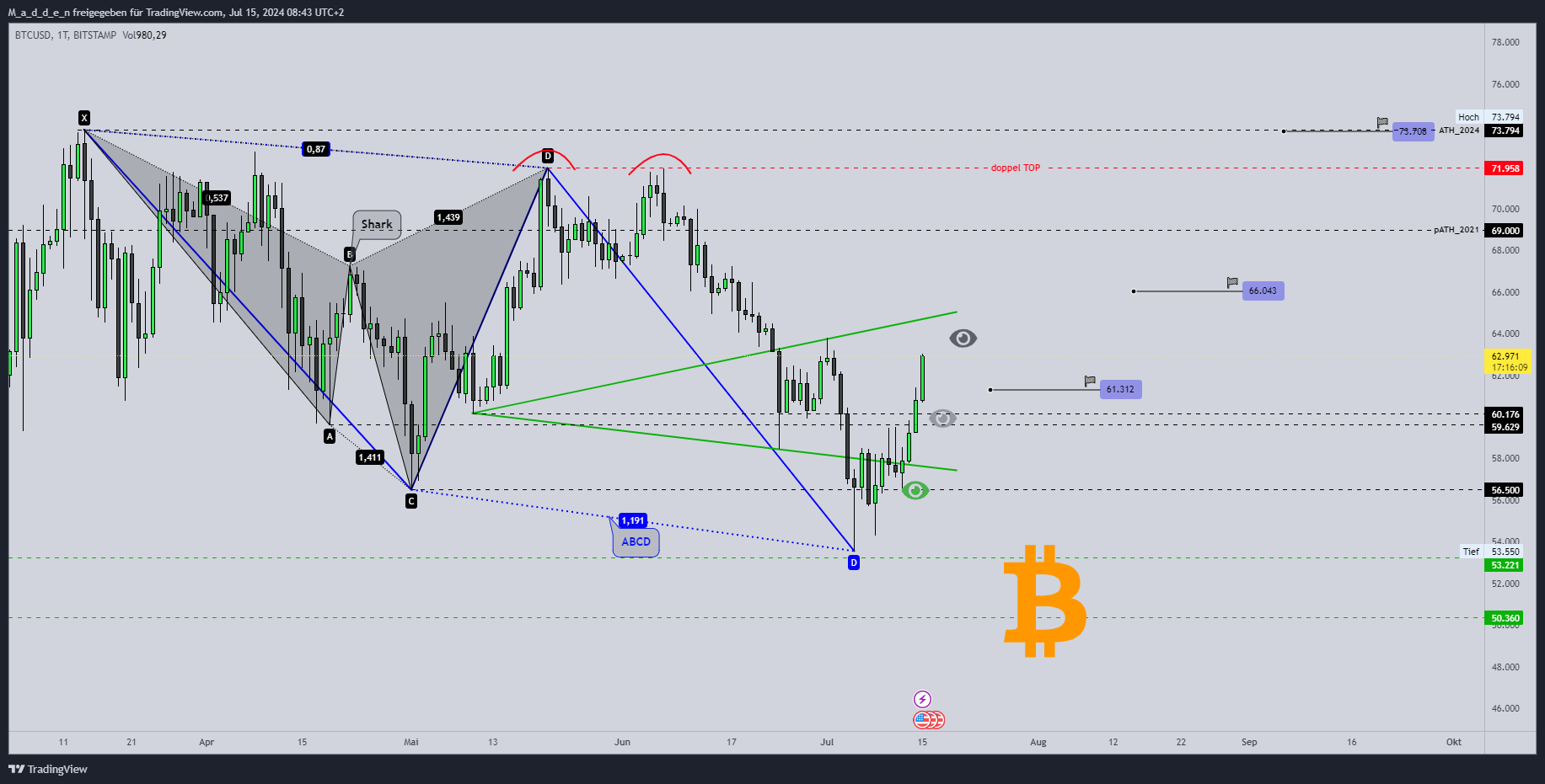 BITSTAMP:BTCUSD Chart Image by M_a_d_d_e_n