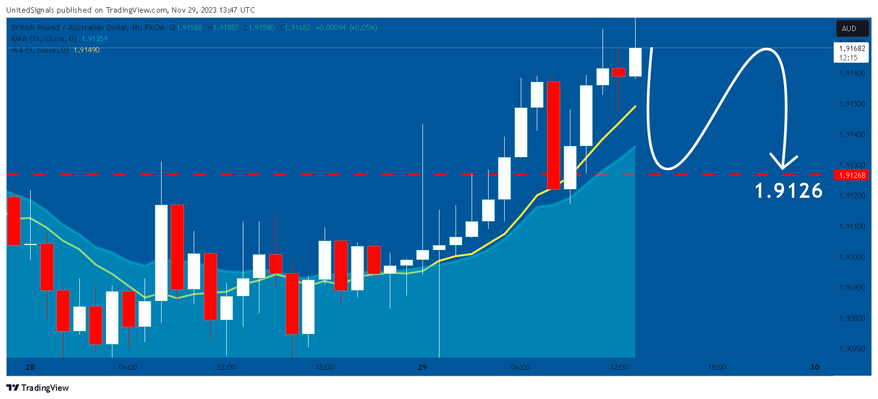 FX:GBPAUD Chart Image by UnitedSignals