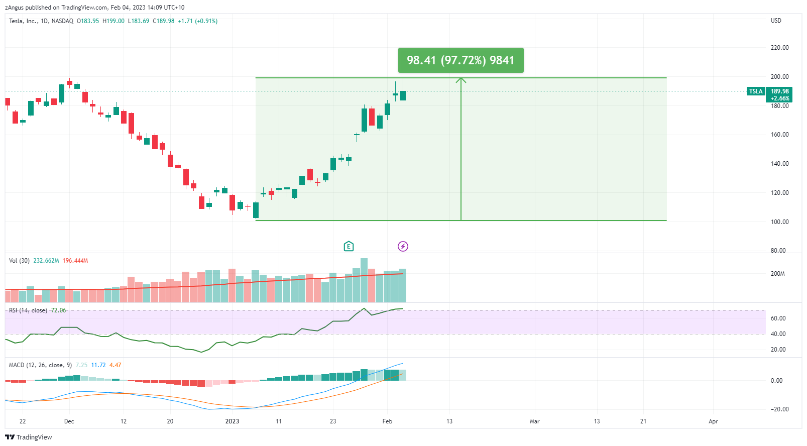 NASDAQ:TSLA Chart Image by zAngus