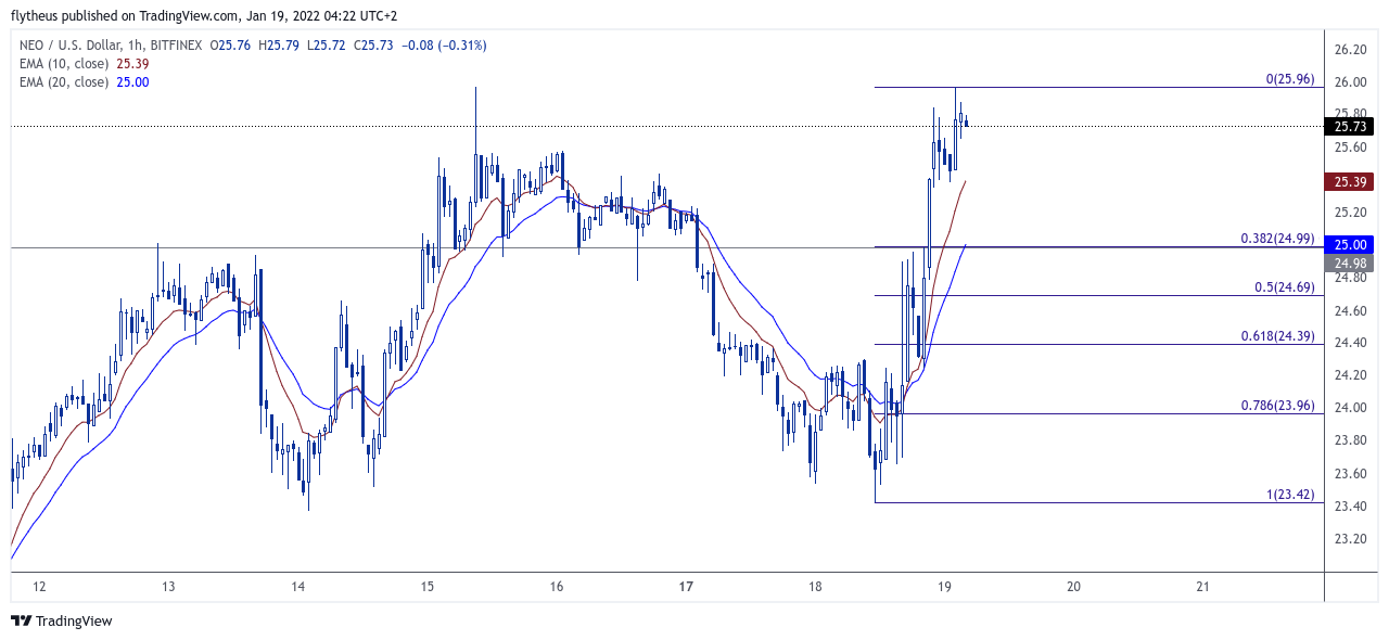BITFINEX:NEOUSD Chart Image by TradeLive-