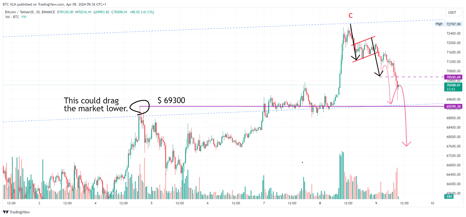 BINANCE:BTCUSDT Chart Image by BTC-XLM
