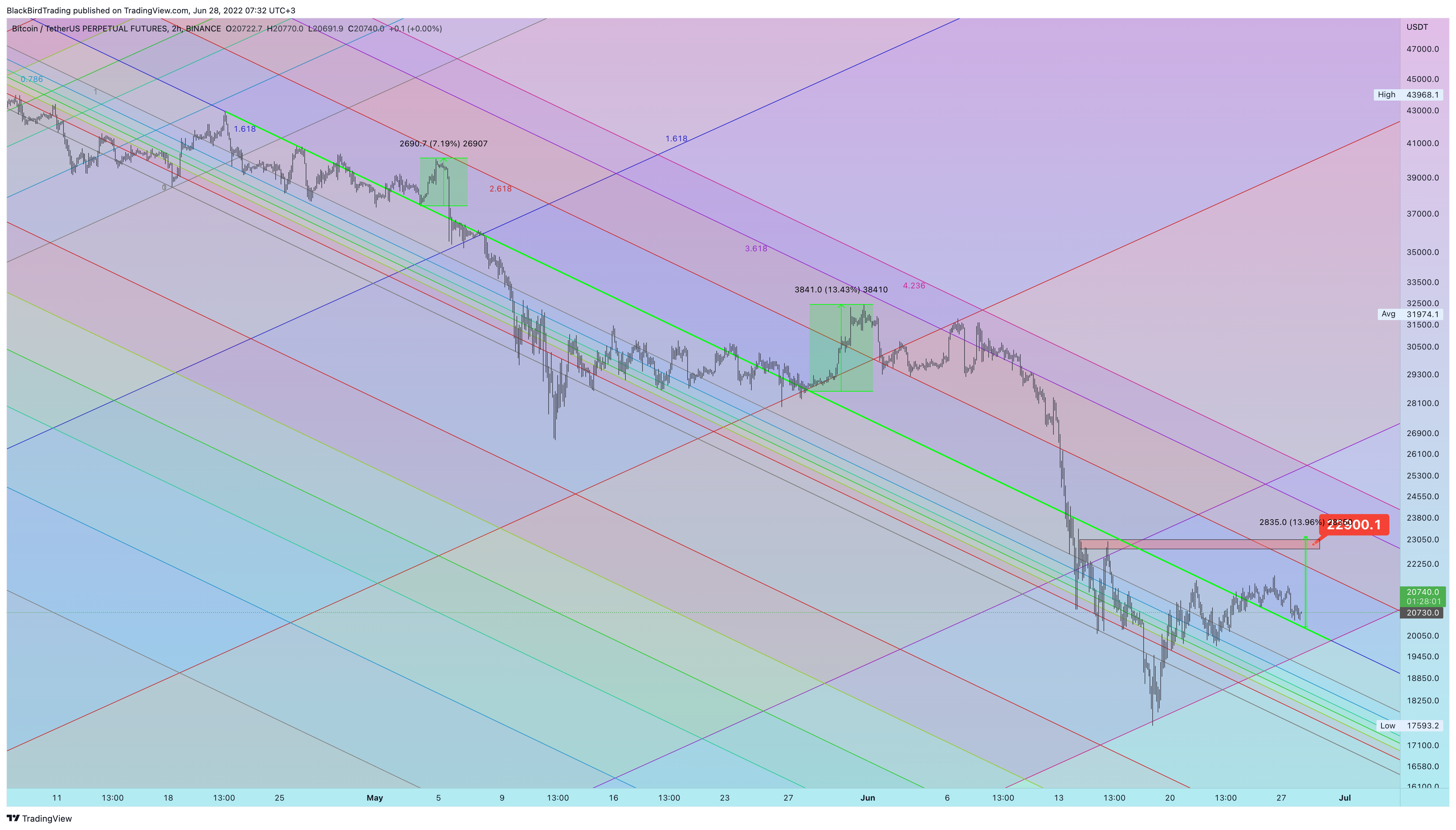 BINANCE:BTCUSDTPERP Chart Image by BlackBirdTrading
