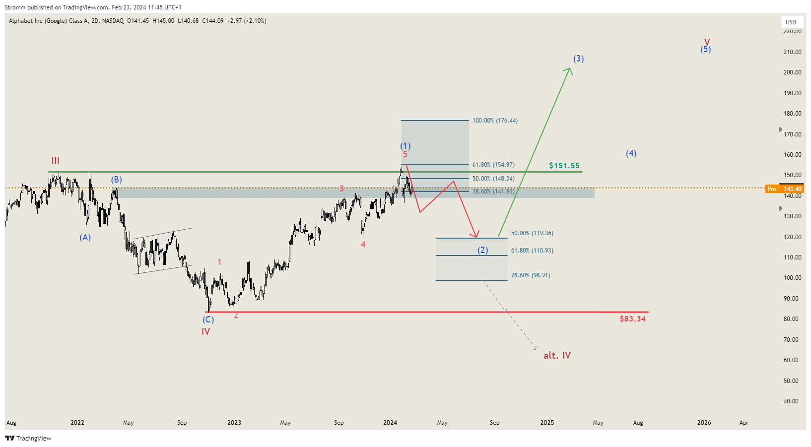 BATS:GOOGL Chart Image by stromm
