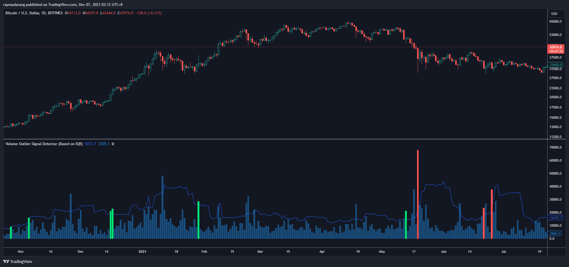 BITFINEX:BTCUSD Chart Image by rapmadarang