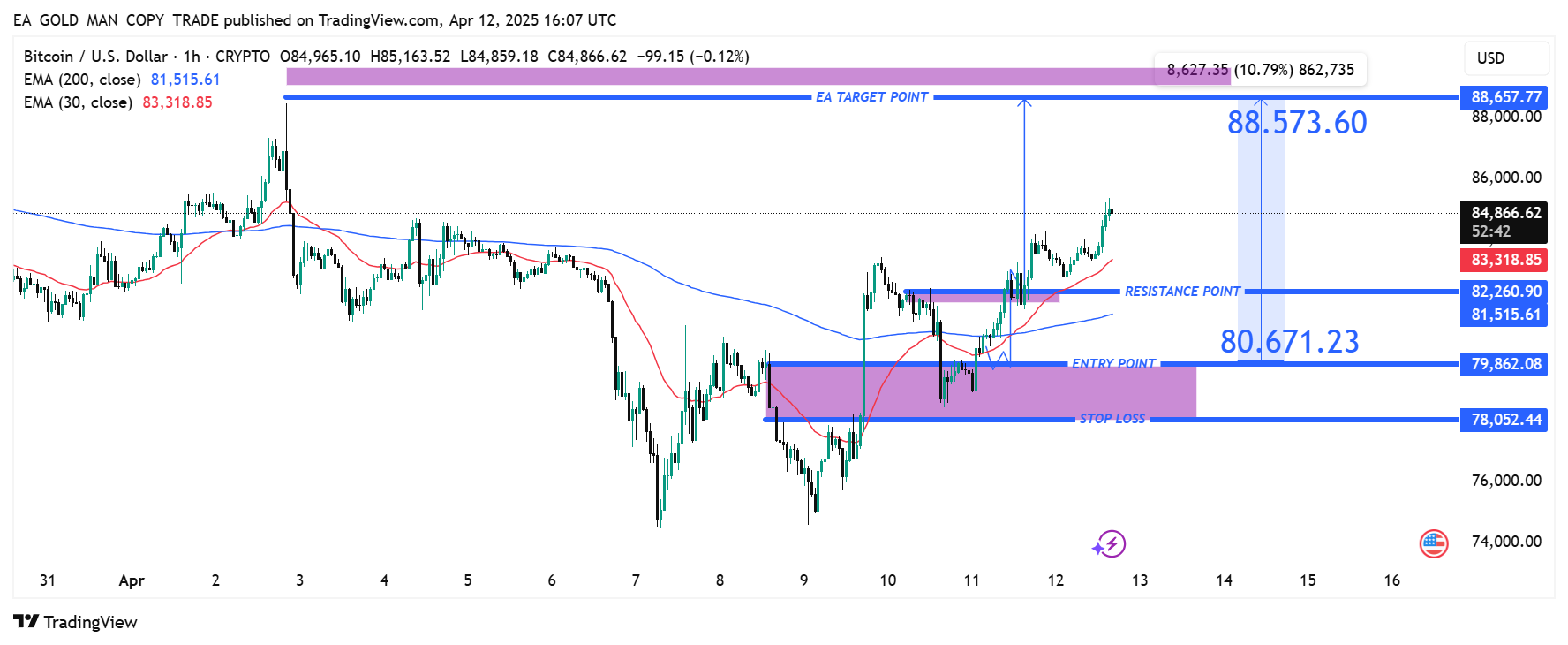 CRYPTO:BTCUSD Chart Image by EA_GOLD_MAN_COPY_TRADE