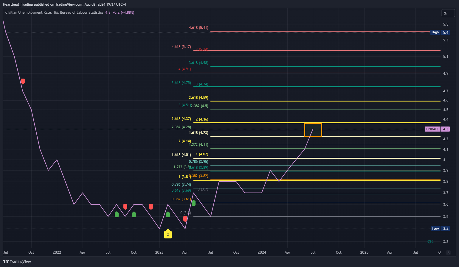 FRED:UNRATE Chart Image by Heartbeat_Trading